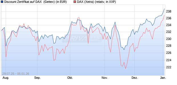 Discount Zertifikat auf DAX [Goldman Sachs Bank Eur. (WKN: GU0W42) Chart