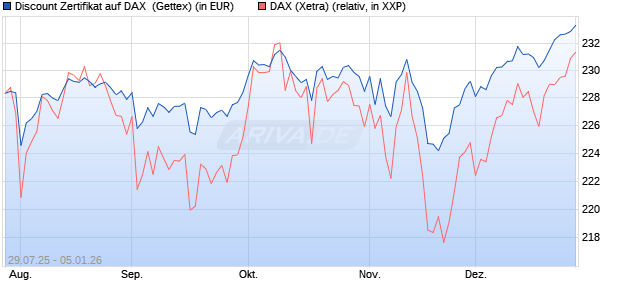 Discount Zertifikat auf DAX [Goldman Sachs Bank Eur. (WKN: GU0W44) Chart