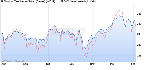 Discount Zertifikat auf DAX [Goldman Sachs Bank Eur. (WKN: GU0W45) Chart