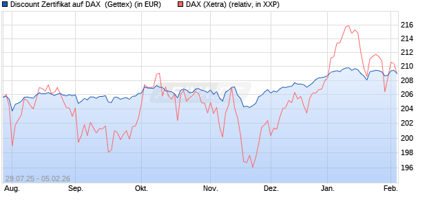 Discount Zertifikat auf DAX [Goldman Sachs Bank Eur. (WKN: GU0W46) Chart