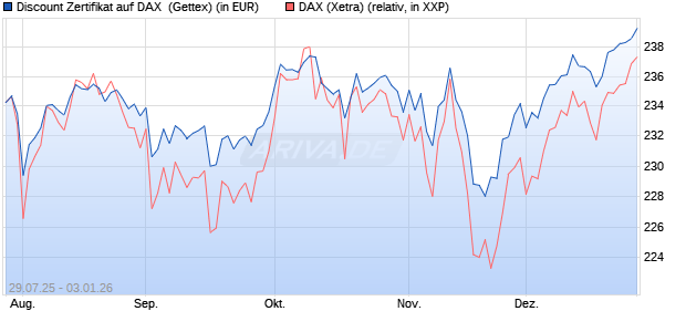 Discount Zertifikat auf DAX [Goldman Sachs Bank Eur. (WKN: GU0W47) Chart