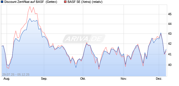 Discount Zertifikat auf BASF [Goldman Sachs Bank E. (WKN: GU0W8N) Chart