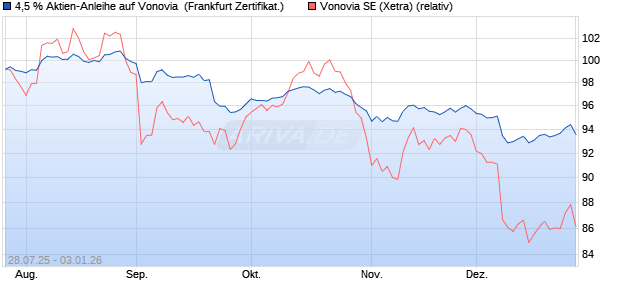 4,5 % Aktien-Anleihe auf Vonovia [Landesbank Baden. (WKN: LB58B9) Chart