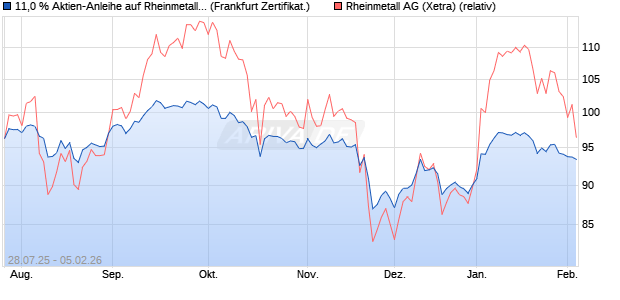11,0 % Aktien-Anleihe auf Rheinmetall [Landesbank . (WKN: LB589N) Chart