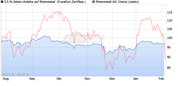 5,5 % Aktien-Anleihe auf Rheinmetall [Landesbank B. (WKN: LB589K) Chart