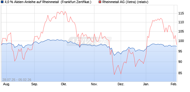 4,0 % Aktien-Anleihe auf Rheinmetall [Landesbank B. (WKN: LB589J) Chart