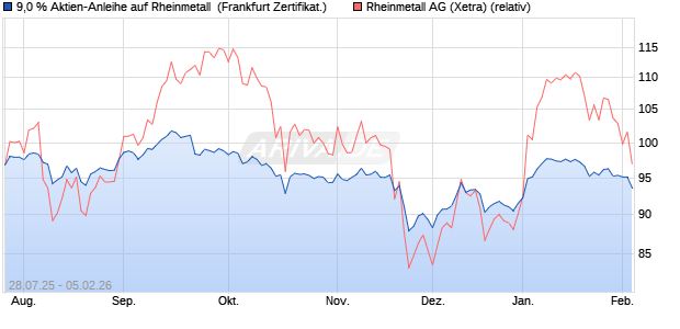 9,0 % Aktien-Anleihe auf Rheinmetall [Landesbank B. (WKN: LB589M) Chart