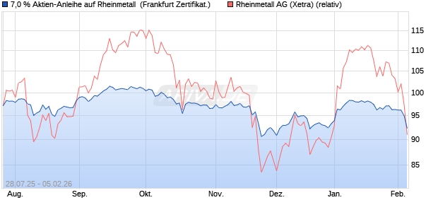 7,0 % Aktien-Anleihe auf Rheinmetall [Landesbank B. (WKN: LB589L) Chart