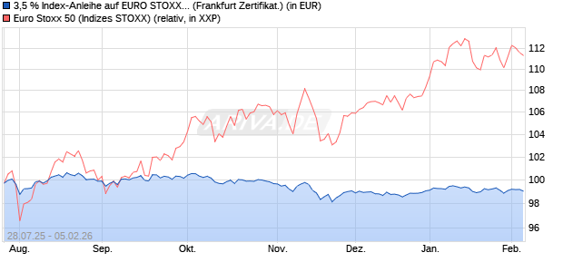 3,5 % Index-Anleihe auf EURO STOXX 50 [Landesba. (WKN: LB586M) Chart
