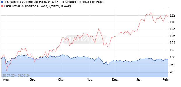 4,5 % Index-Anleihe auf EURO STOXX 50 [Landesba. (WKN: LB586N) Chart