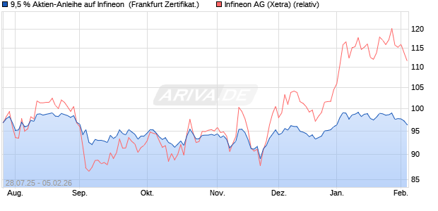 9,5 % Aktien-Anleihe auf Infineon [Landesbank Bade. (WKN: LB587S) Chart