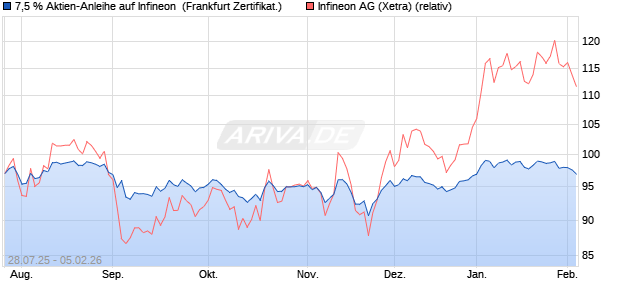 7,5 % Aktien-Anleihe auf Infineon [Landesbank Bade. (WKN: LB587R) Chart