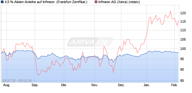4,5 % Aktien-Anleihe auf Infineon [Landesbank Bade. (WKN: LB587P) Chart