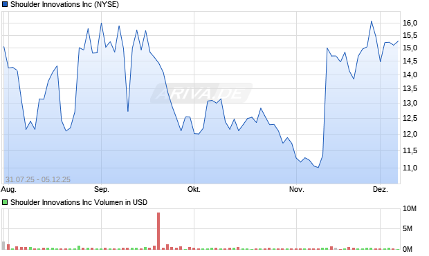 Shoulder Innovations Aktie Chart