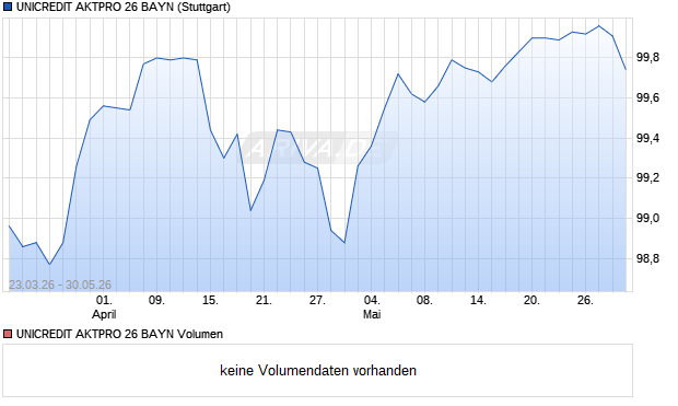 UNICREDIT AKTPRO 26 BAYN Aktie Chart
