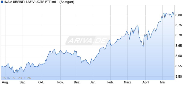 iNAV UBSINFL1AEIV UCITS ETF ind.fortl.Fondsan-w. Chart