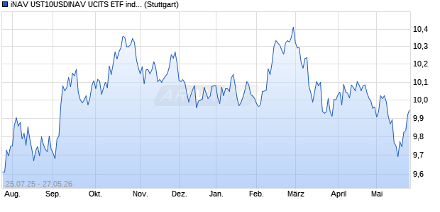 iNAV UST10USDINAV UCITS ETF ind.fortl.Fondsan-w. Chart