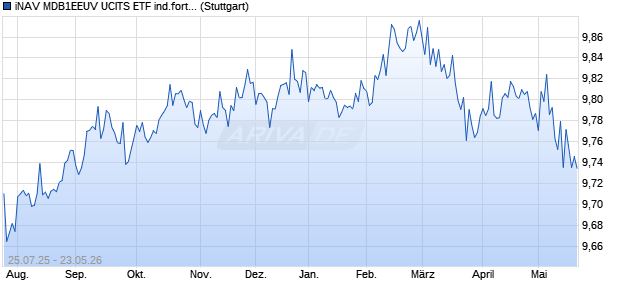 iNAV MDB1EEUV UCITS ETF ind.fortl.Fondsan-w. Chart