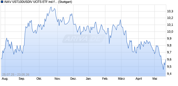 iNAV UST10DUSDIV UCITS ETF ind.fortl.Fondsan-w. Chart