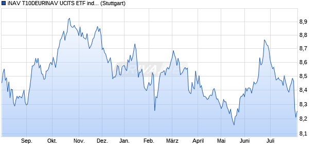 iNAV T10DEURINAV UCITS ETF ind.fortl.Fondsan-w. Chart