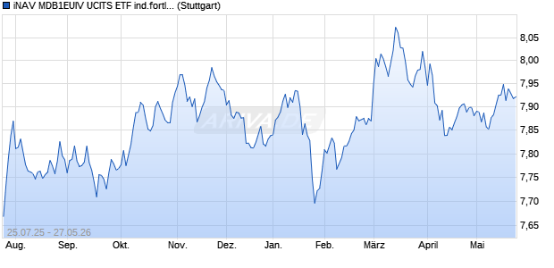 iNAV MDB1EUIV UCITS ETF ind.fortl.Fondsan-w. Chart