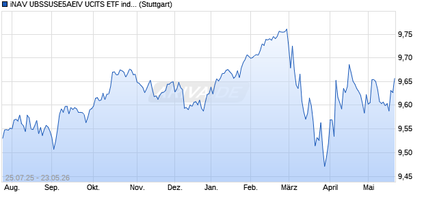 iNAV UBSSUSE5AEIV UCITS ETF ind.fortl.Fondsan-w. Chart