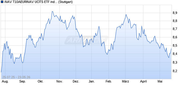 iNAV T10AEURINAV UCITS ETF ind.fortl.Fondsan-w. Chart