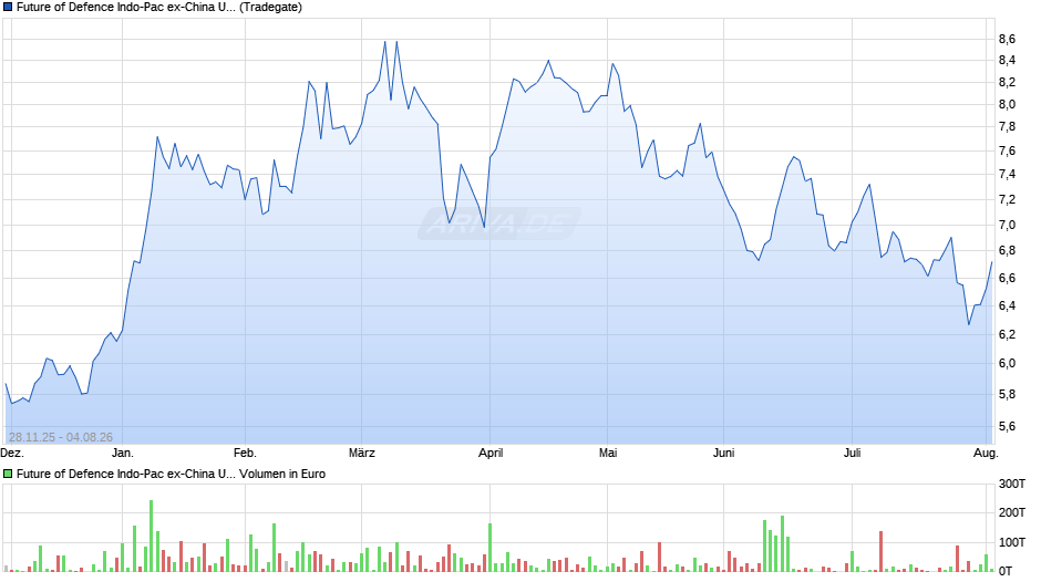 Future of Defence Indo-Pac ex-China UCITS ETF Acc ETF Chart