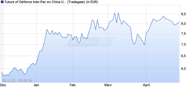 Performance des Future of Defence Indo-Pac ex-China UCITS ETF Acc ETF (WKN A419AU, ISIN IE000C7EUDG1)