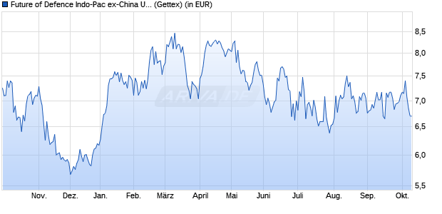 Performance des Future of Defence Indo-Pac ex-China UCITS ETF Acc ETF (WKN A419AU, ISIN IE000C7EUDG1)
