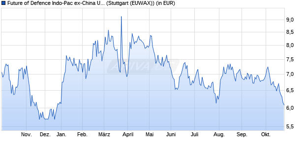 Performance des Future of Defence Indo-Pac ex-China UCITS ETF Acc ETF (WKN A419AU, ISIN IE000C7EUDG1)