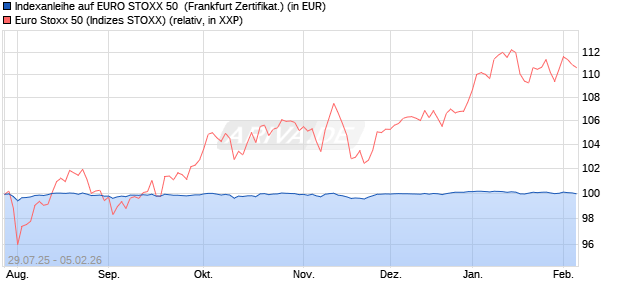 Indexanleihe auf EURO STOXX 50 [DZ BANK AG] (WKN: DY3L9F) Chart
