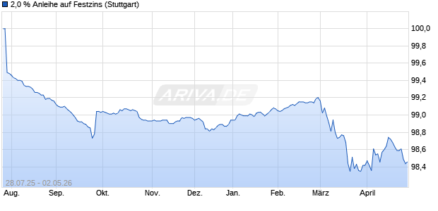 2,0 % Anleihe auf Festzins (WKN LB58ZT, ISIN DE000LB58ZT5) Chart