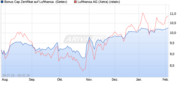 Bonus Cap Zertifikat auf Lufthansa [UniCredit Bank G. (WKN: UG8JCP) Chart