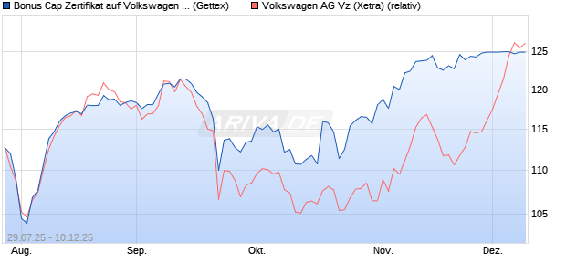 Bonus Cap Zertifikat auf Volkswagen Vz [UniCredit Ba. (WKN: UG8JEN) Chart