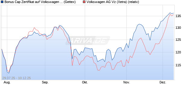 Bonus Cap Zertifikat auf Volkswagen Vz [UniCredit Ba. (WKN: UG8JEQ) Chart
