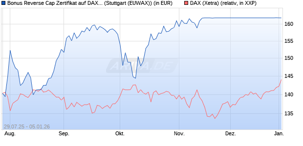 Bonus Reverse Cap Zertifikat auf DAX [UniCredit Ban. (WKN: UG8HYY) Chart