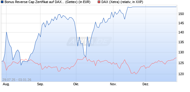 Bonus Reverse Cap Zertifikat auf DAX [UniCredit Ban. (WKN: UG8HYZ) Chart
