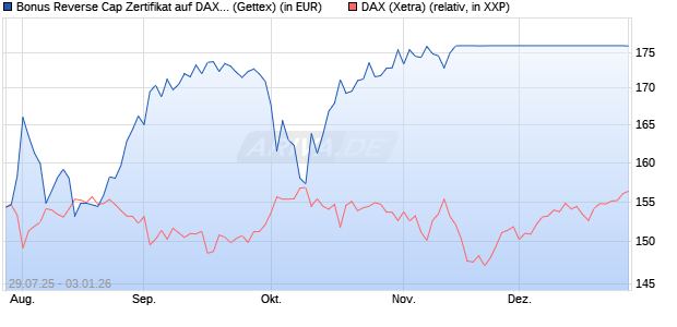 Bonus Reverse Cap Zertifikat auf DAX [UniCredit Ban. (WKN: UG8HZ1) Chart