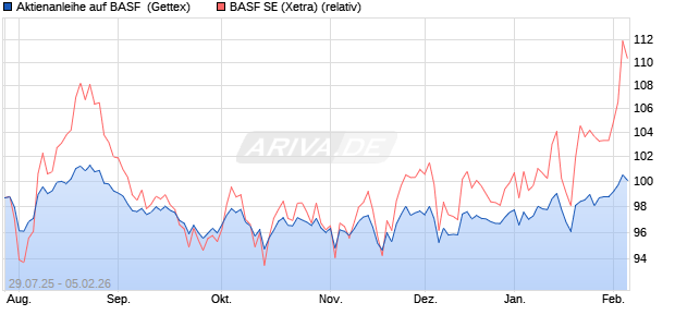 Aktienanleihe auf BASF [UniCredit Bank GmbH] (WKN: UG8JK3) Chart