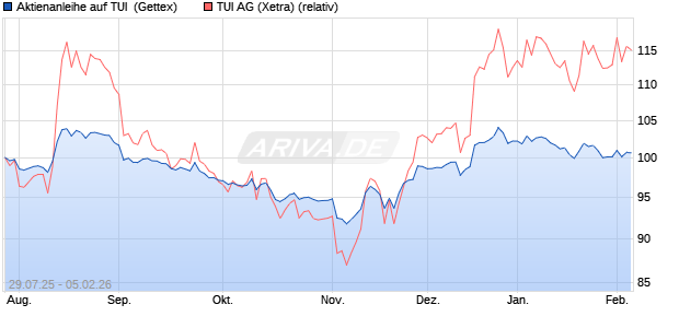 Aktienanleihe auf TUI [UniCredit Bank GmbH] (WKN: UG8JLB) Chart