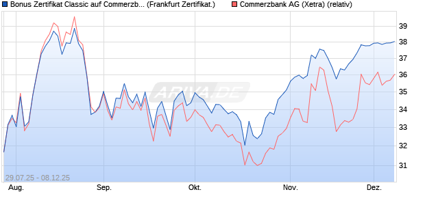 Bonus Zertifikat Classic auf Commerzbank [Société . (WKN: FA7PQ8) Chart