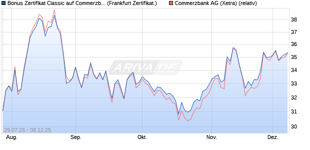 Bonus Zertifikat Classic auf Commerzbank [Société . (WKN: FA7PQ9) Chart