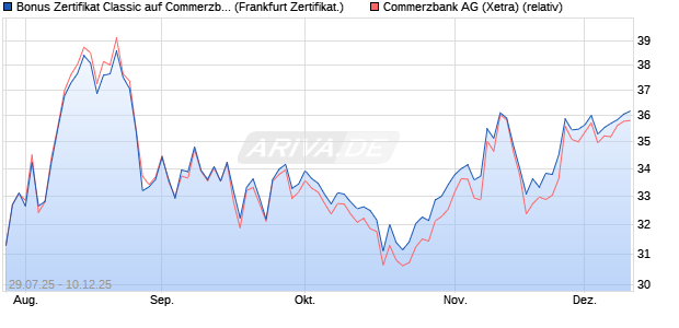 Bonus Zertifikat Classic auf Commerzbank [Société . (WKN: FA7PRA) Chart