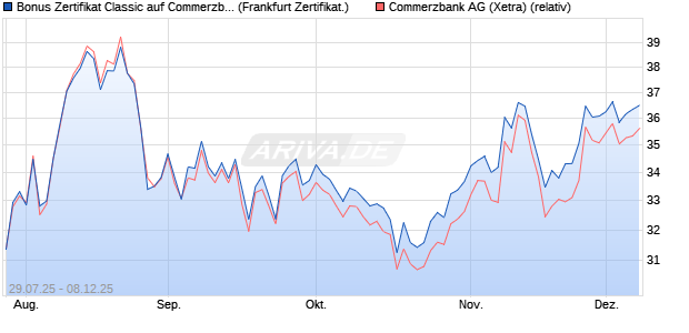 Bonus Zertifikat Classic auf Commerzbank [Société . (WKN: FA7PRB) Chart