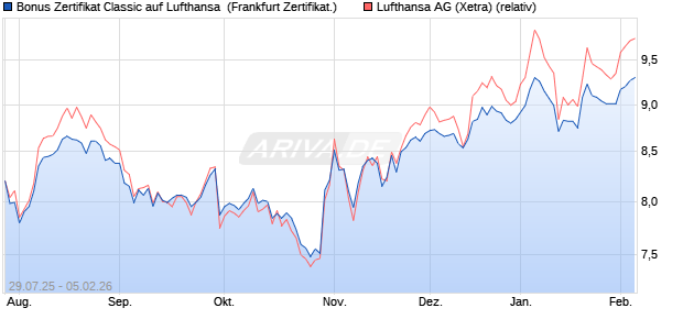 Bonus Zertifikat Classic auf Lufthansa [Soci&eacute;t&eacute; G&eacute;n&eacute;r. (WKN: FA7PR2) Chart