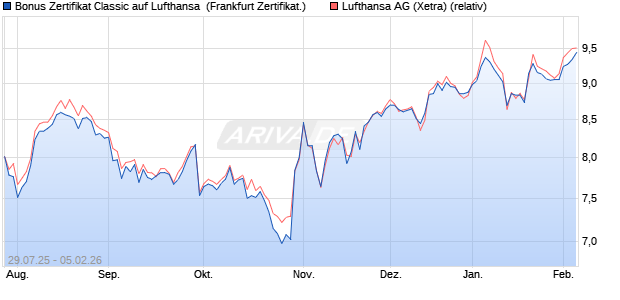 Bonus Zertifikat Classic auf Lufthansa [Soci&eacute;t&eacute; G&eacute;n&eacute;r. (WKN: FA7PR4) Chart
