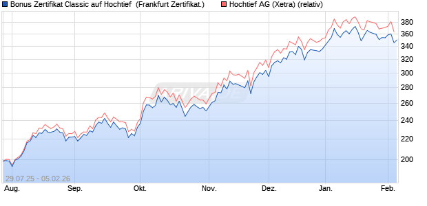 Bonus Zertifikat Classic auf Hochtief [Soci&eacute;t&eacute; G&eacute;n&eacute;ral. (WKN: FA7PSY) Chart