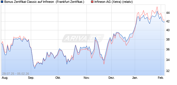 Bonus Zertifikat Classic auf Infineon [Soci&eacute;t&eacute; G&eacute;n&eacute;ral. (WKN: FA7PS2) Chart