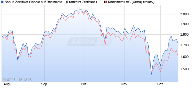 Bonus Zertifikat Classic auf Rheinmetall [Société Gé. (WKN: FA7PTZ) Chart